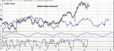 dollar