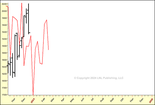 Forecast NASDAQ From Report