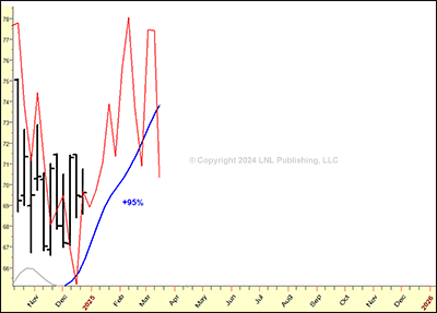 Forecast Crude Oil 2025