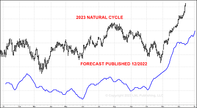 Forecast of DJIA 2023