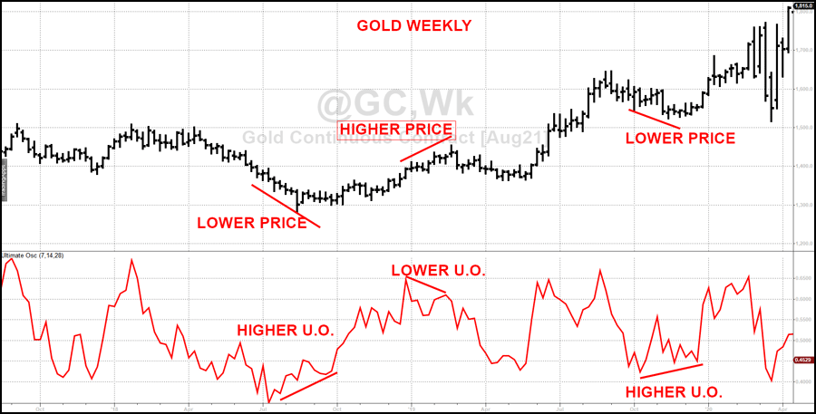 Ultimate Oscillator Gold Weekly Bars