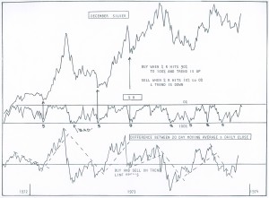 Percent R Silver Chart 1972 to 1973