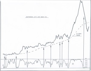 Percent R soybean oil Chart Sept 1973